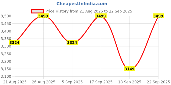 tatacliq.com Columbia Black Regular Fit Sports Shorts columbia Price History Graph from 21 Aug 2025 to 22 Sep 2025