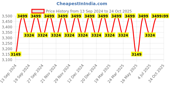 tatacliq.com Columbia Black Regular Fit Sports T-Shirt columbia Price History Graph from 13 Sep 2024 to 24 Oct 2025