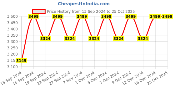 tatacliq.com Columbia Black Regular Fit Sports T-Shirt columbia Price History Graph from 13 Sep 2024 to 25 Oct 2025