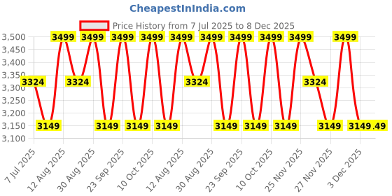 tatacliq.com Columbia Black Regular Fit Sports T-Shirt columbia Price History Graph from 7 Jul 2025 to 8 Dec 2025