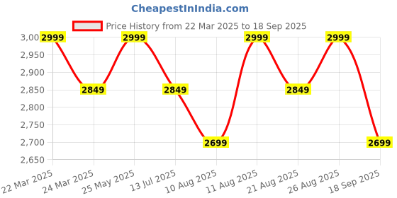 tatacliq.com Columbia Black Regular Fit Sports T-Shirt columbia Price History Graph from 22 Mar 2025 to 18 Sep 2025