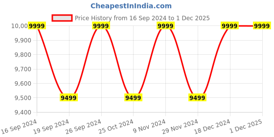 tatacliq.com Columbia Black Regular Fit Sports Trackpants columbia Price History Graph from 16 Sep 2024 to 29 Nov 2025
