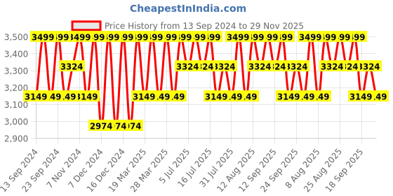 tatacliq.com Columbia Black Regular Fit Sweatshirt columbia Price History Graph from 13 Sep 2024 to 29 Nov 2025