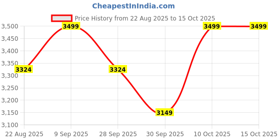 tatacliq.com Columbia Black Regular Fit Sweatshirt columbia Price History Graph from 22 Aug 2025 to 14 Oct 2025