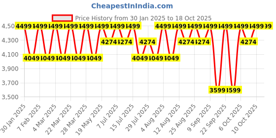 tatacliq.com Columbia Black Regular Fit Tights columbia Price History Graph from 30 Jan 2025 to 18 Oct 2025