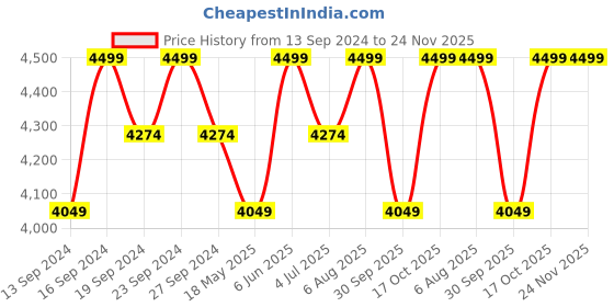 tatacliq.com Columbia Black Regular Fit Tights columbia Price History Graph from 13 Sep 2024 to 23 Nov 2025