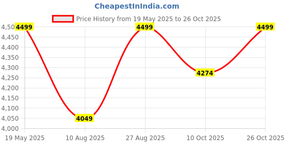 tatacliq.com Columbia Black Regular Fit Tights columbia Price History Graph from 19 May 2025 to 26 Oct 2025