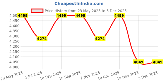 tatacliq.com Columbia Black Regular Fit Tights columbia Price History Graph from 23 May 2025 to 3 Dec 2025
