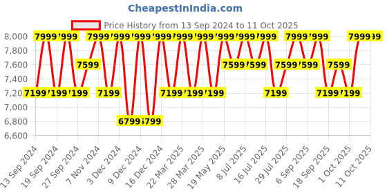 tatacliq.com Columbia Black Regular Fit Track Pants columbia Price History Graph from 13 Sep 2024 to 11 Oct 2025