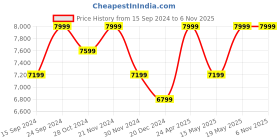 tatacliq.com Columbia Black Relaxed Fit Passo Alto Pants columbia Price History Graph from 15 Sep 2024 to 6 Nov 2025