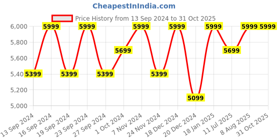 tatacliq.com Columbia Black Relaxed Fit Warm Winter Track Pants columbia Price History Graph from 13 Sep 2024 to 31 Oct 2025