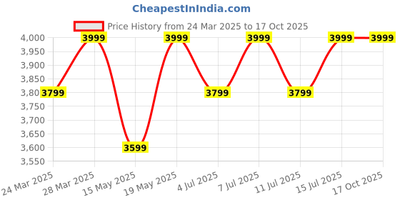 tatacliq.com Columbia Black Sequoia Grove Jacket columbia Price History Graph from 24 Mar 2025 to 16 Oct 2025