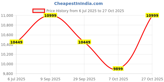 tatacliq.com Columbia Black Slim Fit Bomber Jacket columbia Price History Graph from 6 Jul 2025 to 27 Oct 2025
