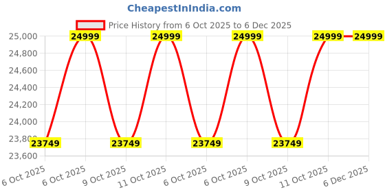 tatacliq.com Columbia Black Slim Fit Puffer Jacket columbia Price History Graph from 6 Oct 2025 to 6 Dec 2025