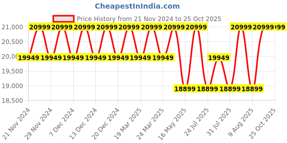 tatacliq.com Columbia Black Slim Fit Sports hoodie columbia Price History Graph from 21 Nov 2024 to 24 Oct 2025