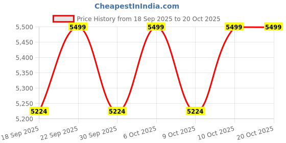 tatacliq.com Columbia Black Slim Fit Trackpants columbia Price History Graph from 18 Sep 2025 to 18 Oct 2025