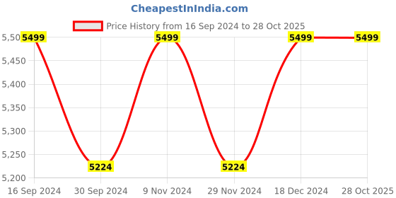 tatacliq.com Columbia Black Small Logo Gloves columbia Price History Graph from 16 Sep 2024 to 27 Oct 2025