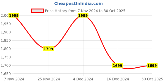 tatacliq.com Columbia Black Textured Beanies -L/XL columbia Price History Graph from 7 Nov 2024 to 30 Oct 2025