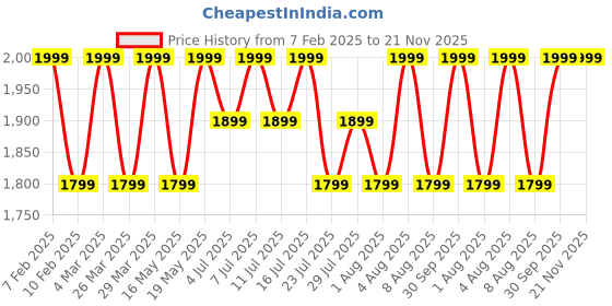 tatacliq.com Columbia Blue & Red Color Block Bucket Hat - Large/Extra Large columbia Price History Graph from 7 Feb 2025 to 21 Nov 2025