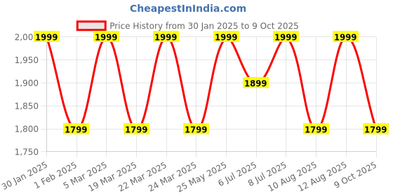 tatacliq.com Columbia Blue & Red Color Block Bucket Hat - Small/Medium columbia Price History Graph from 30 Jan 2025 to 9 Oct 2025