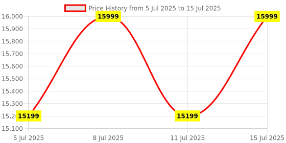tatacliq.com Columbia Blue Bugaboo II Regular Fit Interchangeable Jacket columbia Price History Graph from 5 Jul 2025 to 15 Jul 2025