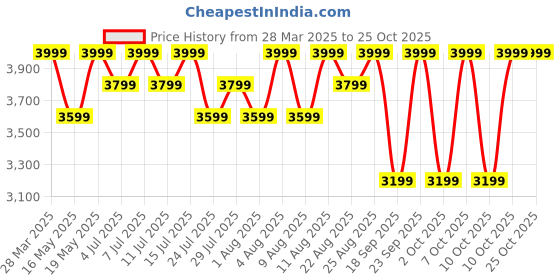 tatacliq.com Columbia Blue Cotton Relaxed Fit Sports T-Shirt columbia Price History Graph from 28 Mar 2025 to 24 Oct 2025