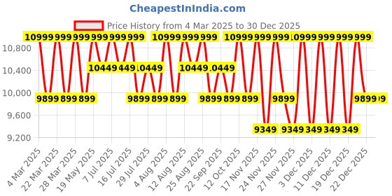 tatacliq.com Columbia Blue Delta Ridge Hooded Jacket columbia Price History Graph from 4 Mar 2025 to 29 Dec 2025