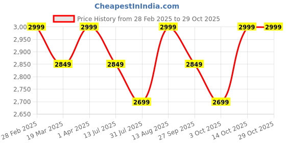 tatacliq.com Columbia Blue Full Sleeve Fast Trek Jacket columbia Price History Graph from 28 Feb 2025 to 29 Oct 2025