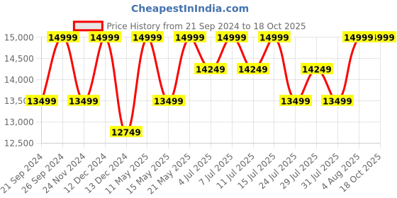 tatacliq.com Columbia Blue Hooded Long Jacket columbia Price History Graph from 21 Sep 2024 to 18 Oct 2025