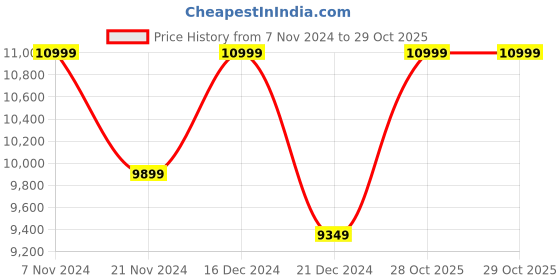 tatacliq.com Columbia Blue Hooded Padded Jacket columbia Price History Graph from 7 Nov 2024 to 28 Oct 2025