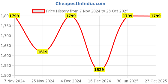 tatacliq.com Columbia Blue Logo Printed W Zero Rules  Crew T-Shirt columbia Price History Graph from 7 Nov 2024 to 22 Oct 2025