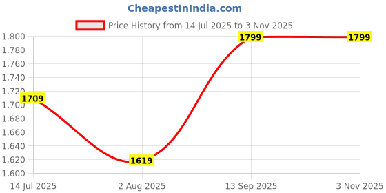 tatacliq.com Columbia Blue Logo Printed W Zero Rules Crew T-Shirt columbia Price History Graph from 14 Jul 2025 to 2 Nov 2025