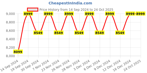 tatacliq.com Columbia Blue Mid Rise Pants columbia Price History Graph from 14 Sep 2024 to 23 Oct 2025