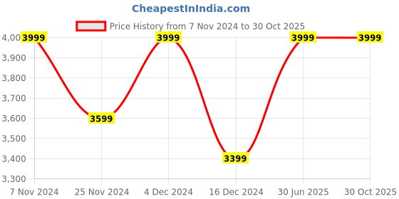 tatacliq.com Columbia Blue Mid Rise Shorts columbia Price History Graph from 7 Nov 2024 to 30 Oct 2025