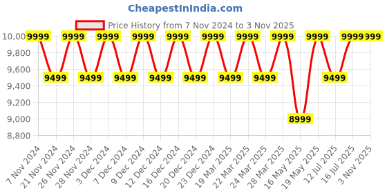 tatacliq.com Columbia Blue Nylon Relaxed fit Casual jacket columbia Price History Graph from 7 Nov 2024 to 2 Nov 2025