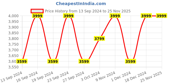tatacliq.com Columbia Blue Polyester Regular fit Casual jacket columbia Price History Graph from 13 Sep 2024 to 24 Nov 2025