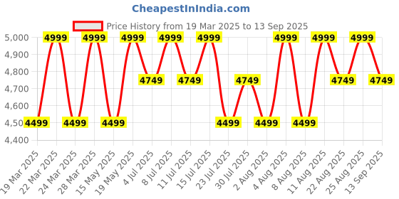 tatacliq.com Columbia Blue Polyester Regular Shirt columbia Price History Graph from 19 Mar 2025 to 13 Sep 2025