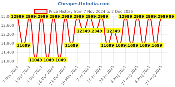 tatacliq.com Columbia Blue Polyester Relaxed fit Hooded Jacket columbia Price History Graph from 7 Nov 2024 to 2 Dec 2025