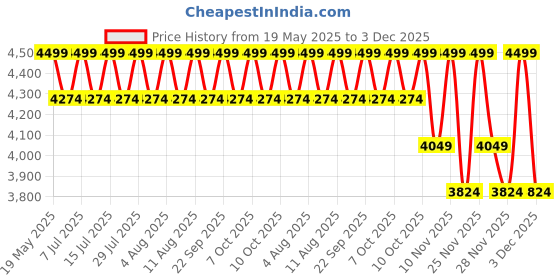 tatacliq.com Columbia Blue Regular Fit Colour Block Sports Joggers columbia Price History Graph from 19 May 2025 to 3 Dec 2025