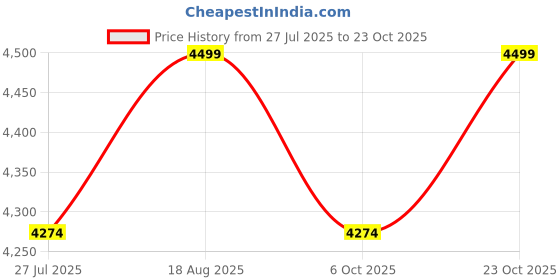 tatacliq.com Columbia Blue Regular Fit Colour Block Sports Joggers columbia Price History Graph from 27 Jul 2025 to 23 Oct 2025