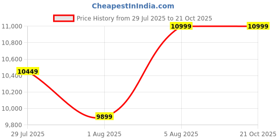 tatacliq.com Columbia Blue Regular Fit Delta Ridge Down Jacket columbia Price History Graph from 29 Jul 2025 to 19 Oct 2025