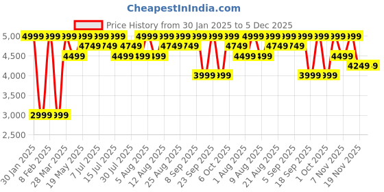 tatacliq.com Columbia Blue Regular Fit Elasticated Firewood Core Pants columbia Price History Graph from 30 Jan 2025 to 5 Dec 2025