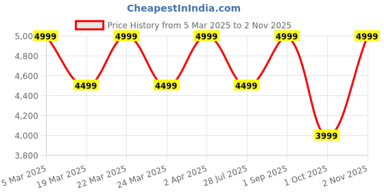 tatacliq.com Columbia Blue Regular Fit Elasticated Firewood Core Pants columbia Price History Graph from 5 Mar 2025 to 2 Nov 2025