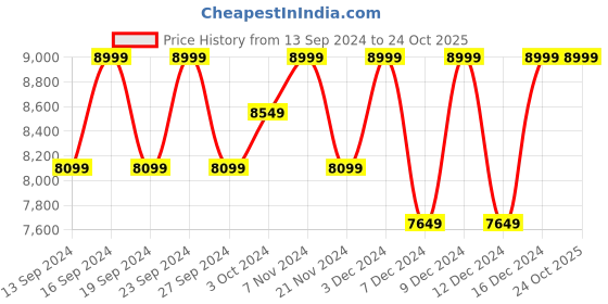 tatacliq.com Columbia Blue Regular Fit Hooded Jacket columbia Price History Graph from 13 Sep 2024 to 23 Oct 2025