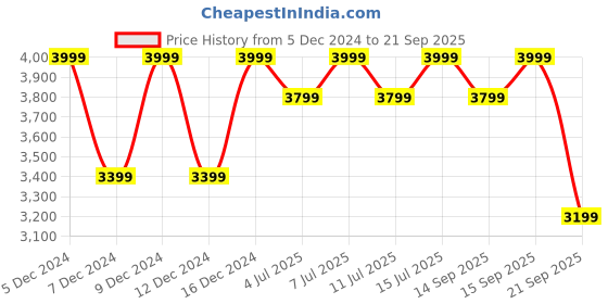 tatacliq.com Columbia Blue Regular Fit Jacket columbia Price History Graph from 5 Dec 2024 to 21 Sep 2025