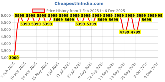 tatacliq.com Columbia Blue Regular Fit Jacket columbia Price History Graph from 1 Feb 2025 to 5 Dec 2025