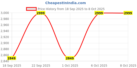 tatacliq.com Columbia Blue Regular Fit Jacket columbia Price History Graph from 18 Sep 2025 to 8 Oct 2025