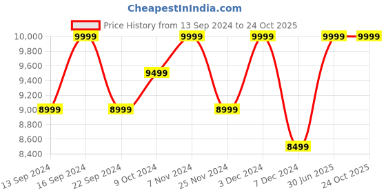 tatacliq.com Columbia Blue Regular Fit Padded Jacket columbia Price History Graph from 13 Sep 2024 to 22 Oct 2025