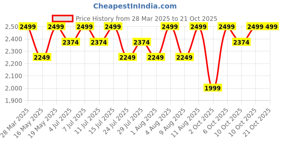 tatacliq.com Columbia Blue Regular Fit Printed Sports T-Shirt columbia Price History Graph from 28 Mar 2025 to 21 Oct 2025
