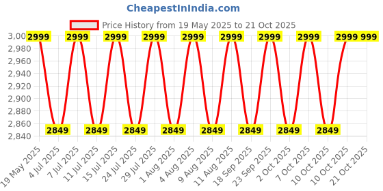 tatacliq.com Columbia Blue Regular Fit Printed Sports T-Shirt columbia Price History Graph from 19 May 2025 to 21 Oct 2025